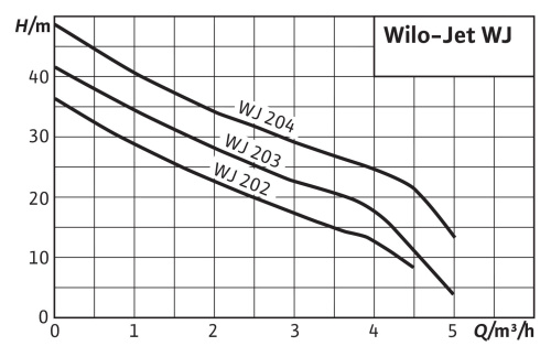 Водоподъемный насос Wilo Jet WJ 202-EM фото 2