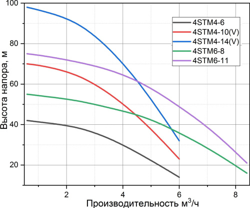 Погружной насос Pumpman 4STM4-14 фото 6