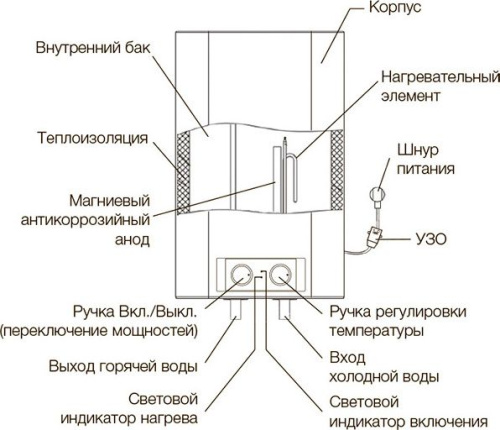 Водонагреватель Electrolux EWH 50 Formax фото 9