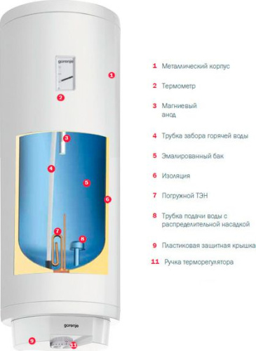 Водонагреватель Gorenje TGR50SNGB6 slim фото 4