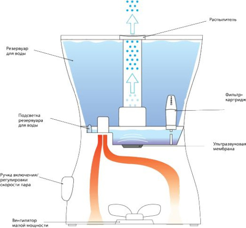 3 210 руб. Увлажнитель воздуха Ballu UHB-300 фото 4 Увлажнитель воздуха Ballu UHB-300 фото 4