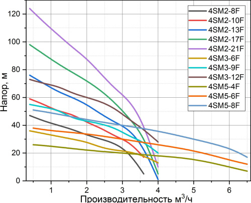 Погружной насос Pumpman 4SM2-13F фото 3