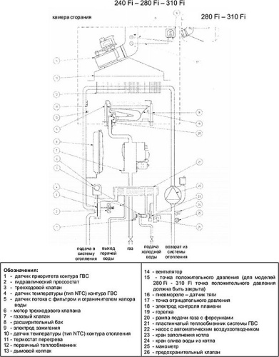 Газовый котел Baxi Luna 3 280 Fi (10,4-28 кВт) фото 7